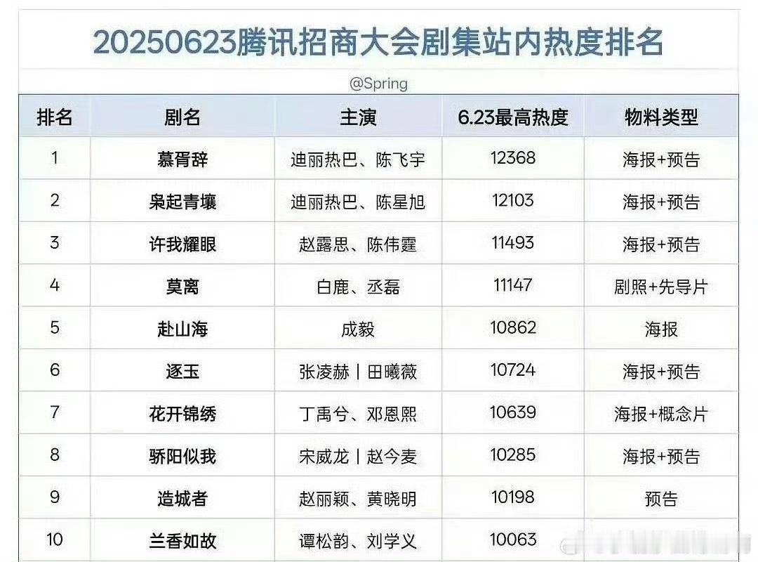 娱乐腾讯十部热度破万待播剧腾讯热度破万待播剧腾讯十部热度破万待播剧，期