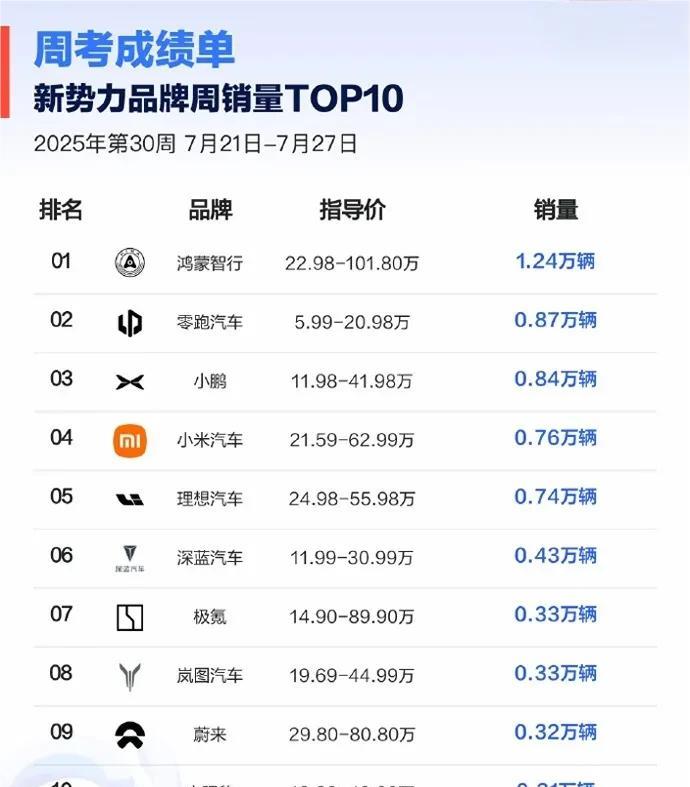 全新C11持续热销，哪个版本买的人最多？最新一周新势力销量榜单显示，鸿蒙智行与