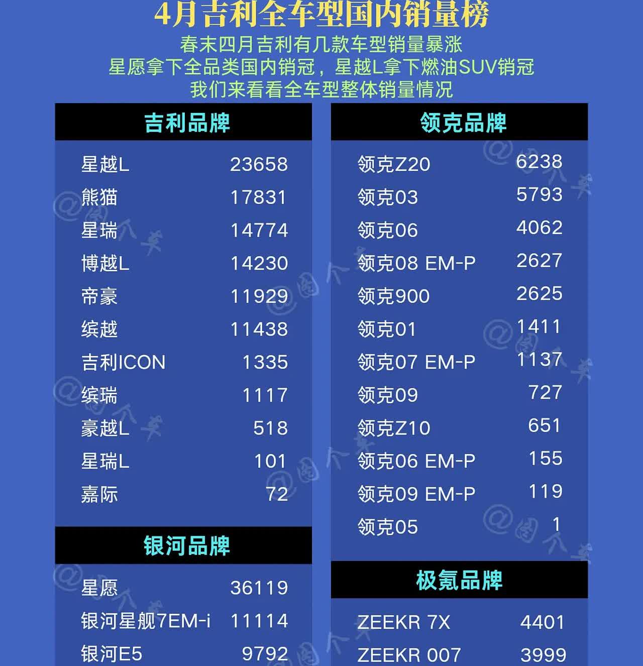 4月吉利全车型销量榜，春末四月，吉利有几款车型销量爆涨，星愿以3.6万辆的成