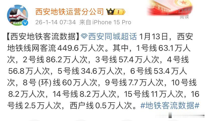 1月13日，西安地铁线网客流再冲高，单日客流量达449.6万人次，古城地下交通热