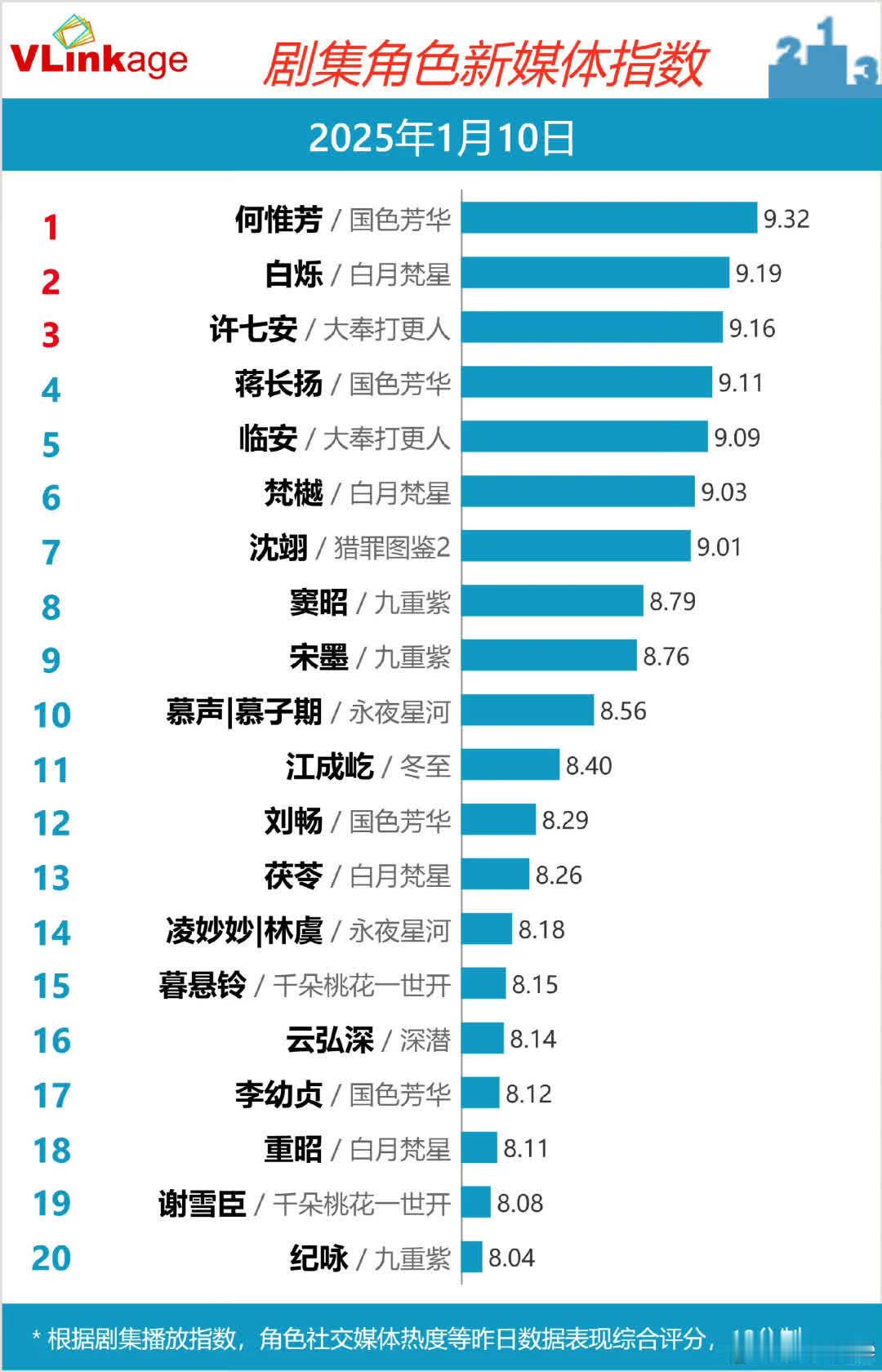 1.10V榜-电视剧：国色芳华87.91分，大奉打更人84.79分。-网剧