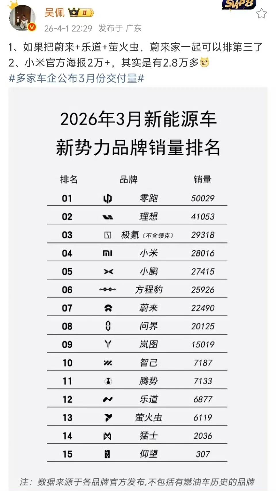3月新势力销量一出，我直接惊掉下巴。真不是我大惊小怪，这结果太颠覆认知。零