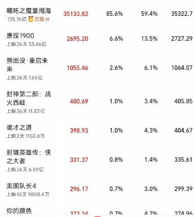 哪吒之魔童闹海票房大降，周日3.5亿较周六跌30%。预计全球总榜上限第五，大概率