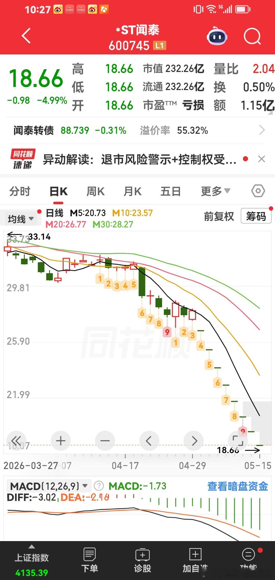 st闻泰，直接从立案调查。然后直接10个跌停板。永远都出不来，25万散户在里面，