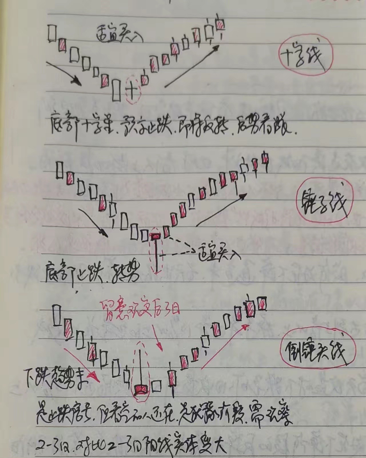 底部K线形态：十字星、锤子线、倒锤子线