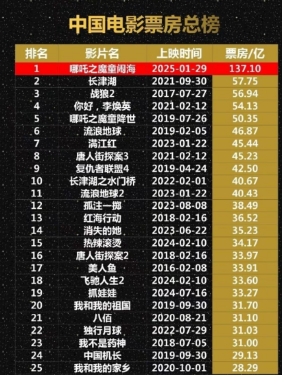 中国电影票房总榜Top10