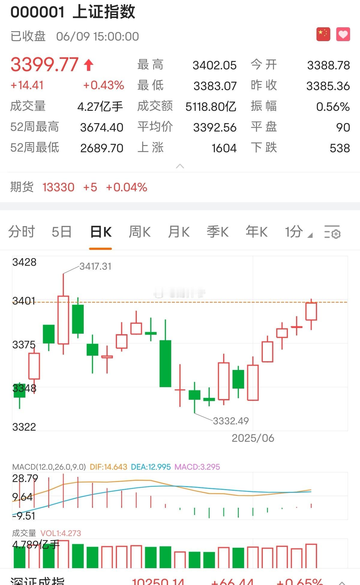 每次面临压力位前，虽然大A股短期看上去一切ok，但是我们也要留一半清醒留一半醉。