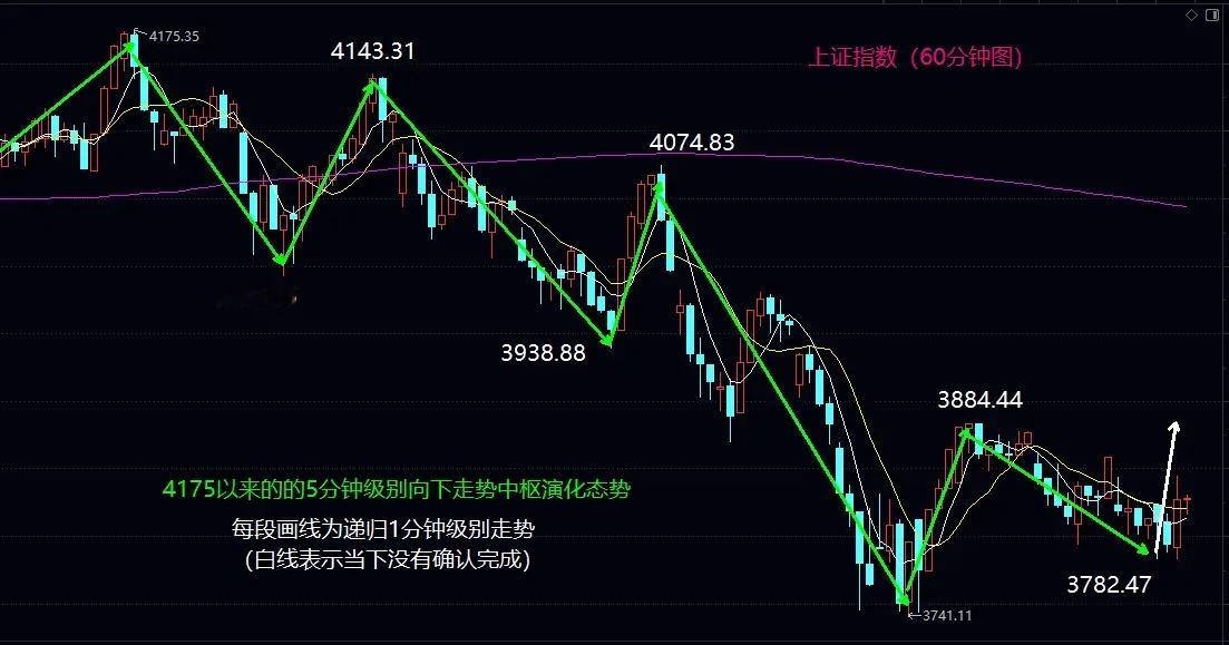 明天必须阳线高收在3870之上，才能保有月底和下月初站上年线的动能大盘今日围绕3