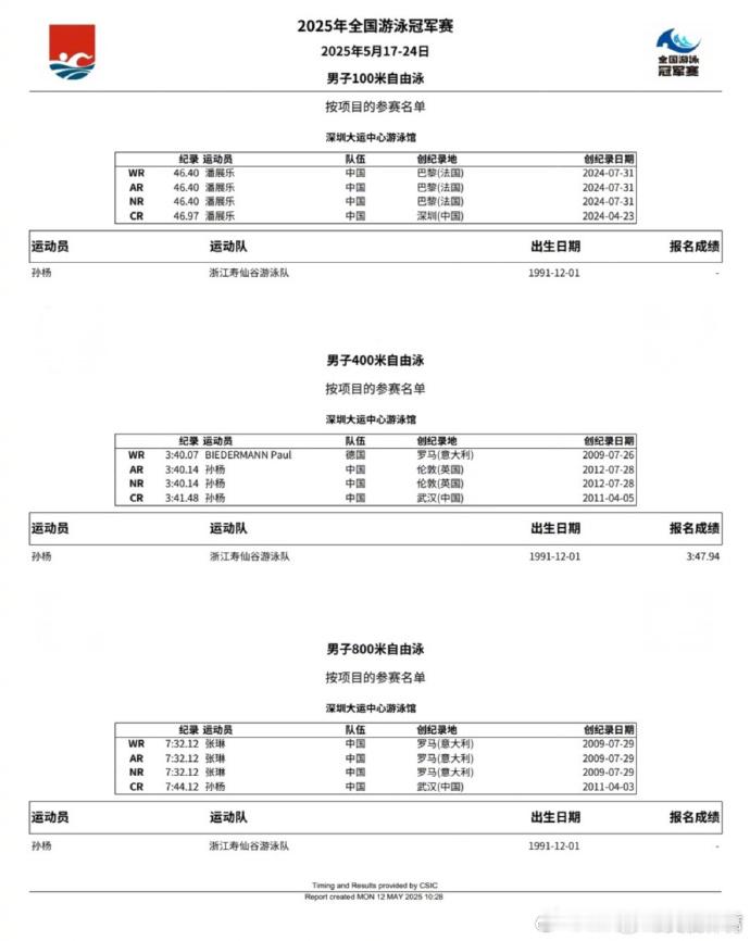 游泳冠军赛孙杨报四项100、200、400、800米自由泳，有一说一，比较有竞