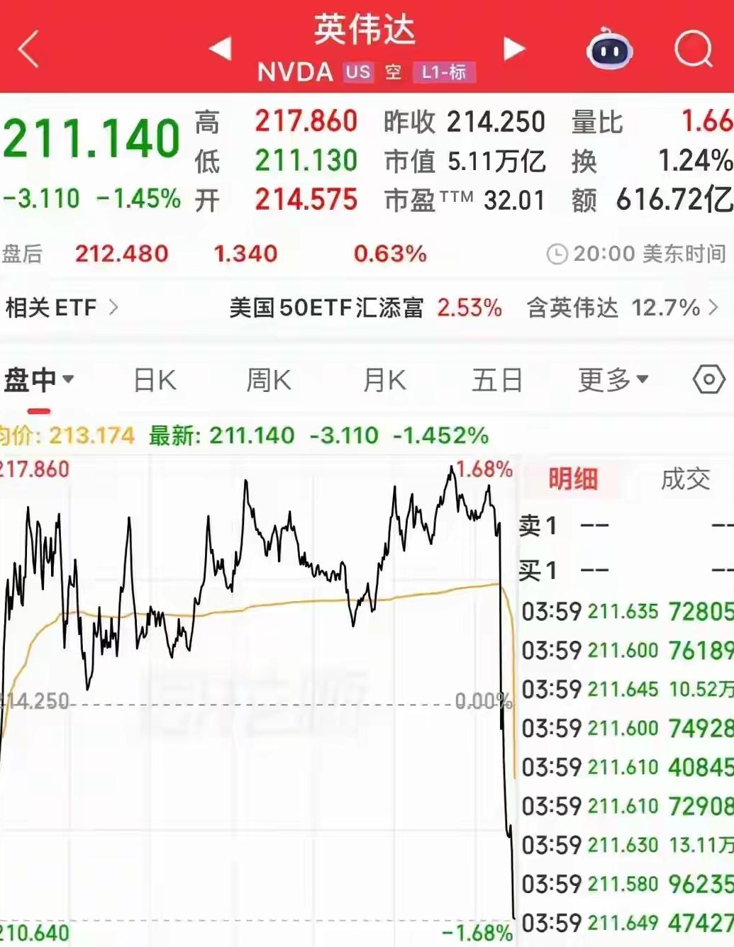 美股收盘惊现一字断魂刀。这手法是不是很熟悉，哪里都存在。全球科技总龙头英伟达的股