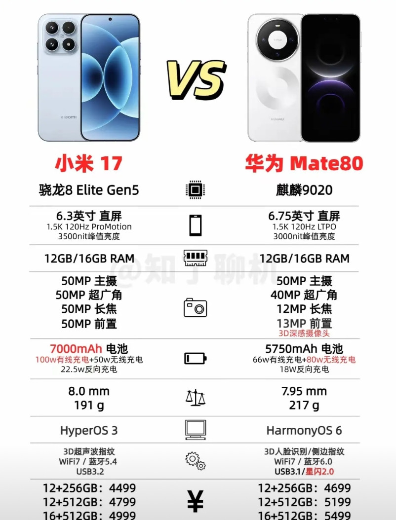 小米17和Mate80价格价格无限接近，应该怎么选？Mate80终于低下了高