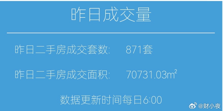 楼市第一线【03月25日早上好☀️】昨天上海二手房成交871套，3月累计成交2