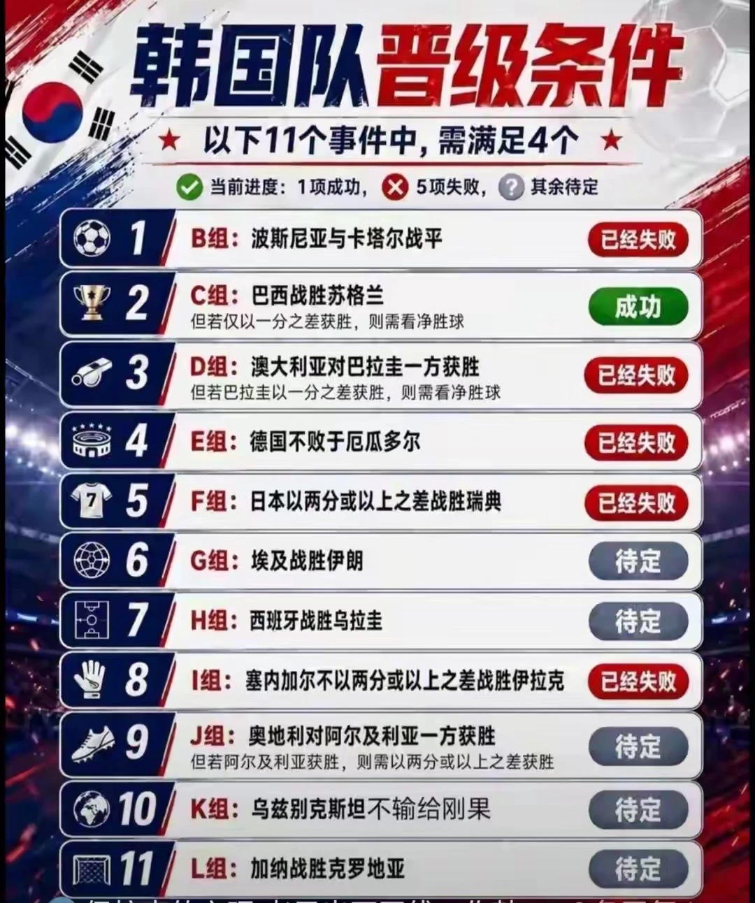 世界杯最难出线剧本诞生！韩国11条仅活1条⚽