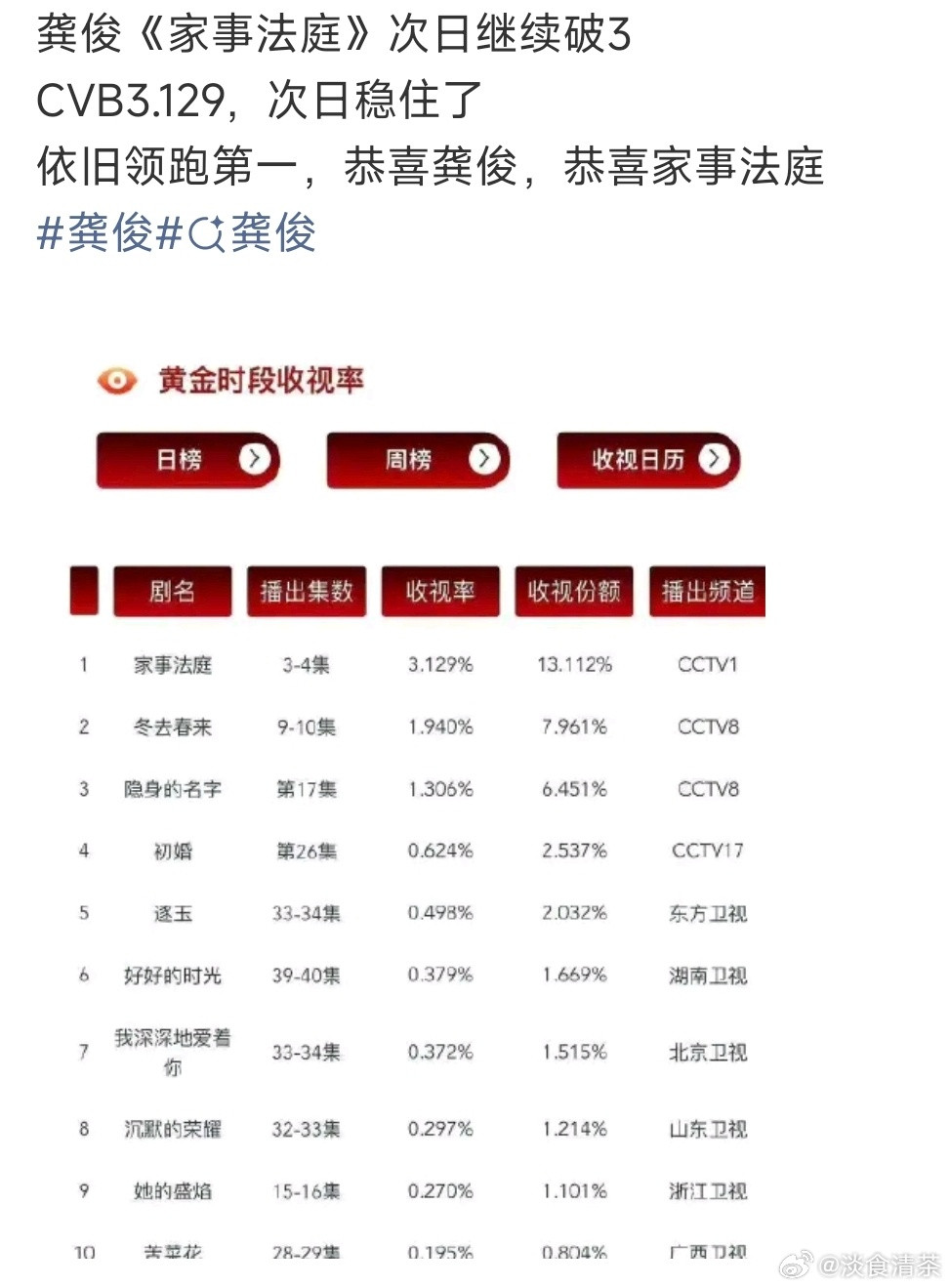 龚俊的日子最舒服，无人审判