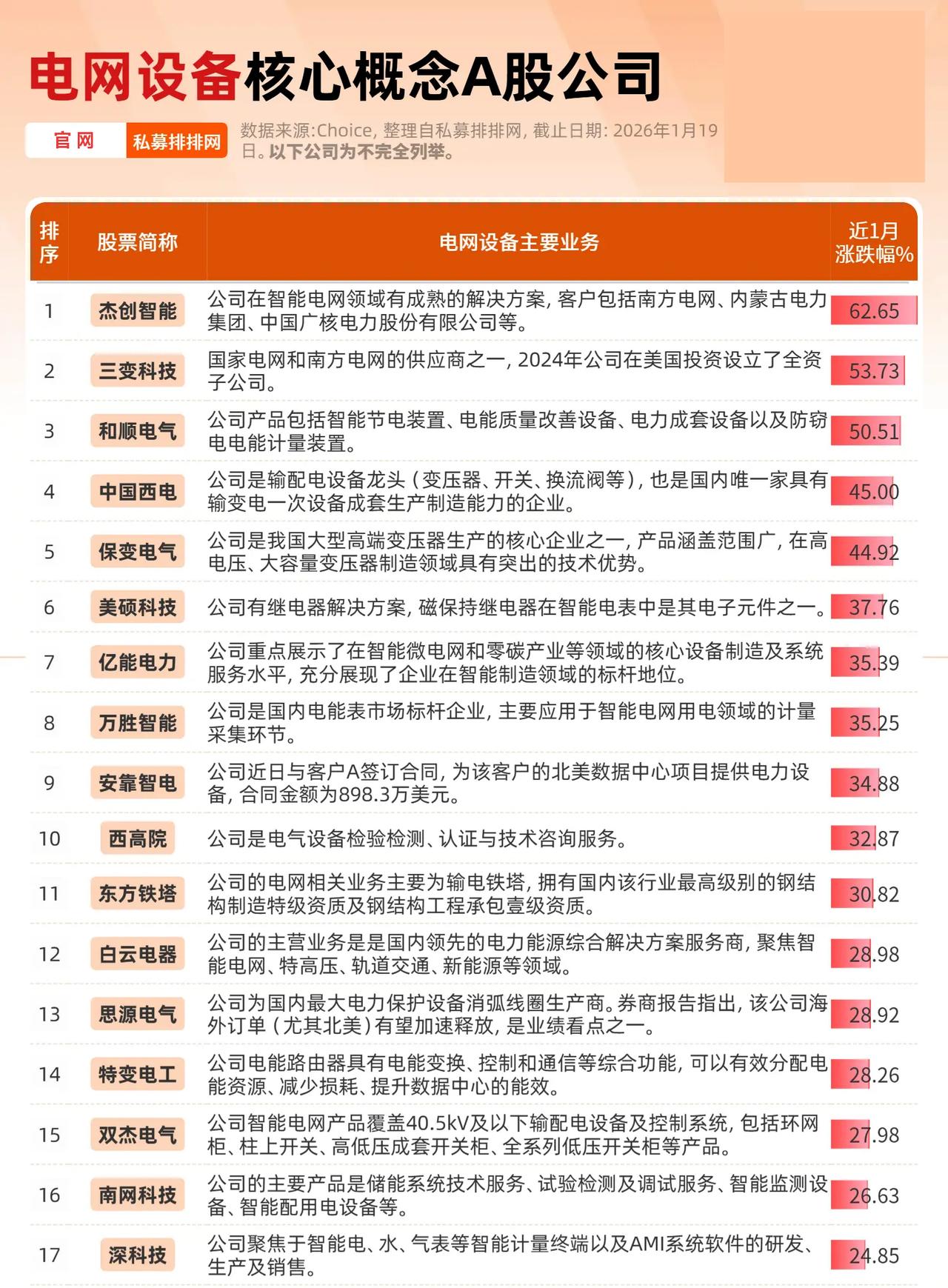 39只电网设备龙头股一览表（建议收藏）（向右滑动图片查看完整名单）近日，在
