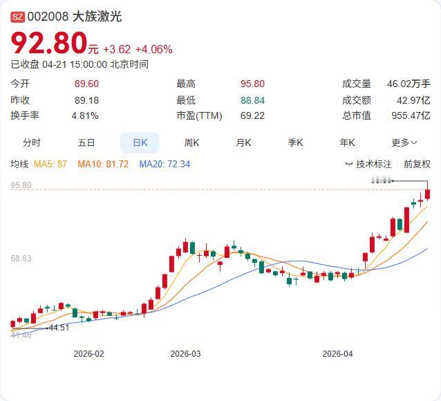 花旗刚发布重磅研报，大族激光正处于AI驱动的"超级周期"！4月21日，花旗分析