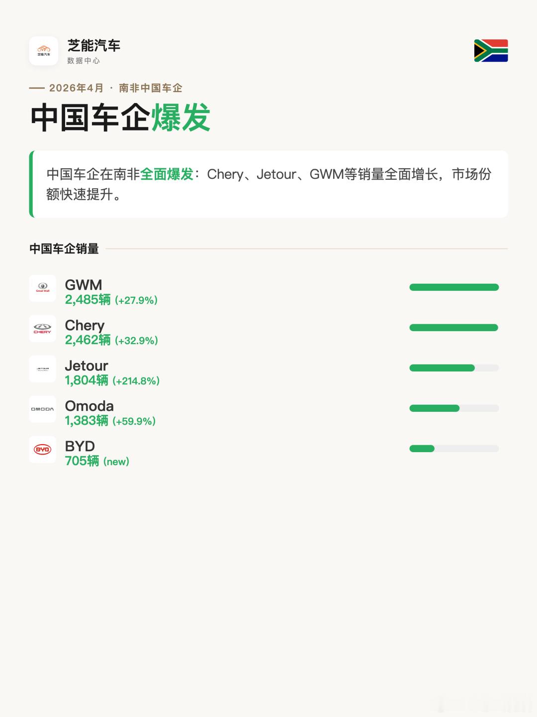 非洲车市|南非2026年4月：捷途暴涨214%2026年4月，南非汽车销量