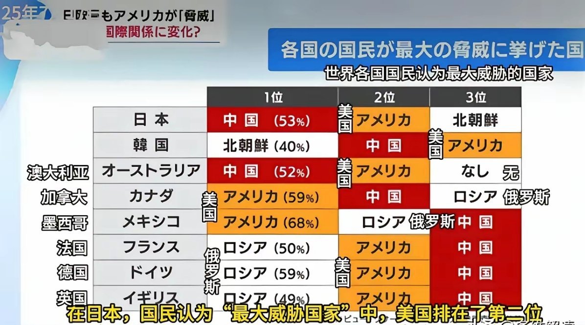 日本认为中国是对其威胁最大的国家，可历史上中国从来没有侵略过日本。反而，中国从明