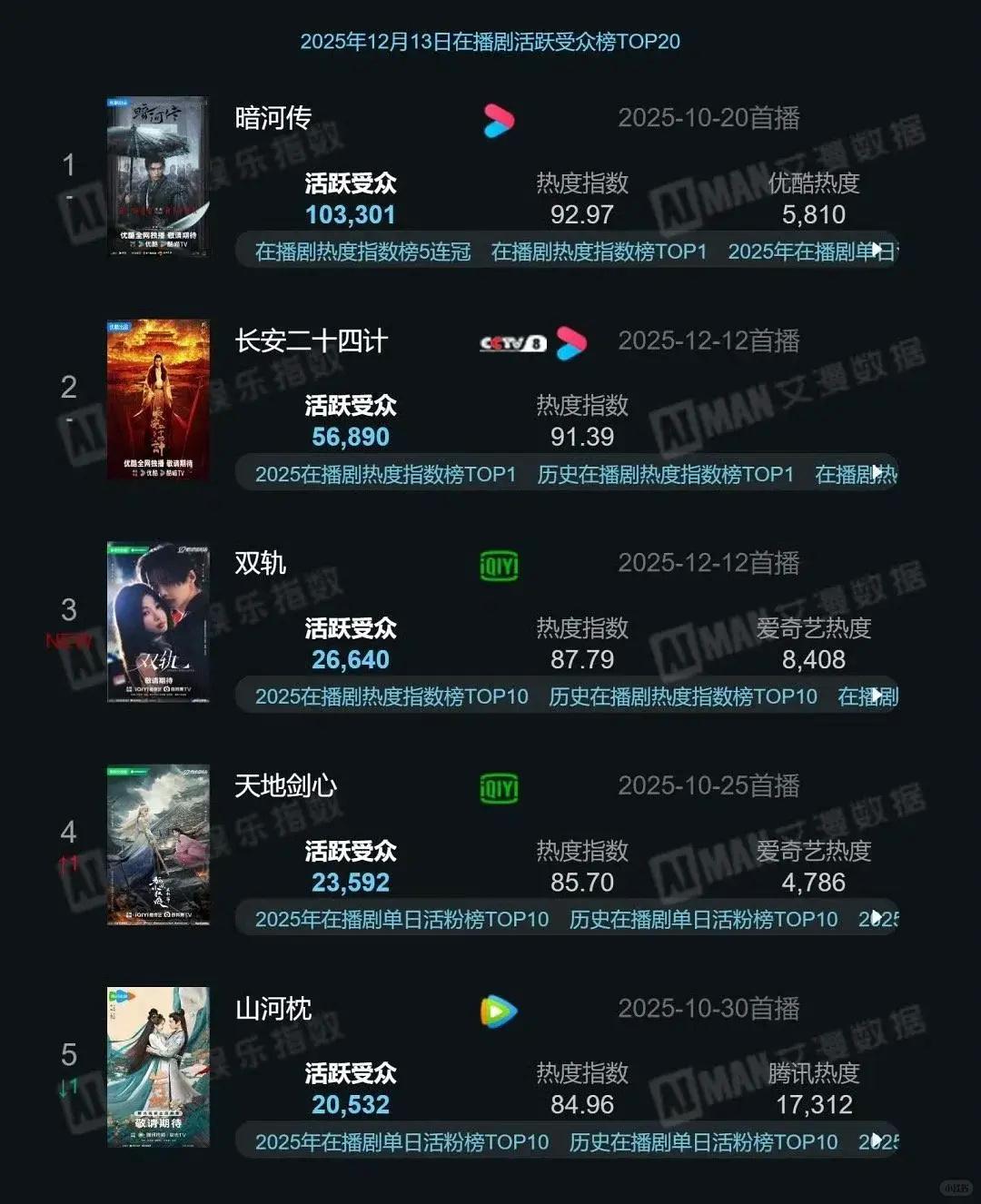 暗河传播出快60天了，剧粉活跃人数依然遥遥领先是什么水平？