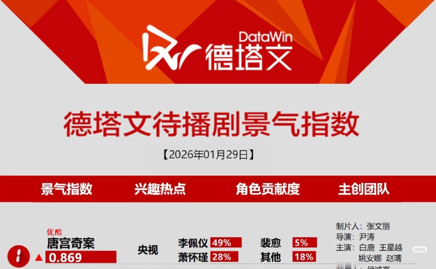 白鹿主演唐宫奇案德塔文待播剧指数登顶，白鹿李佩仪占比49%！期待这个还没定档的唐