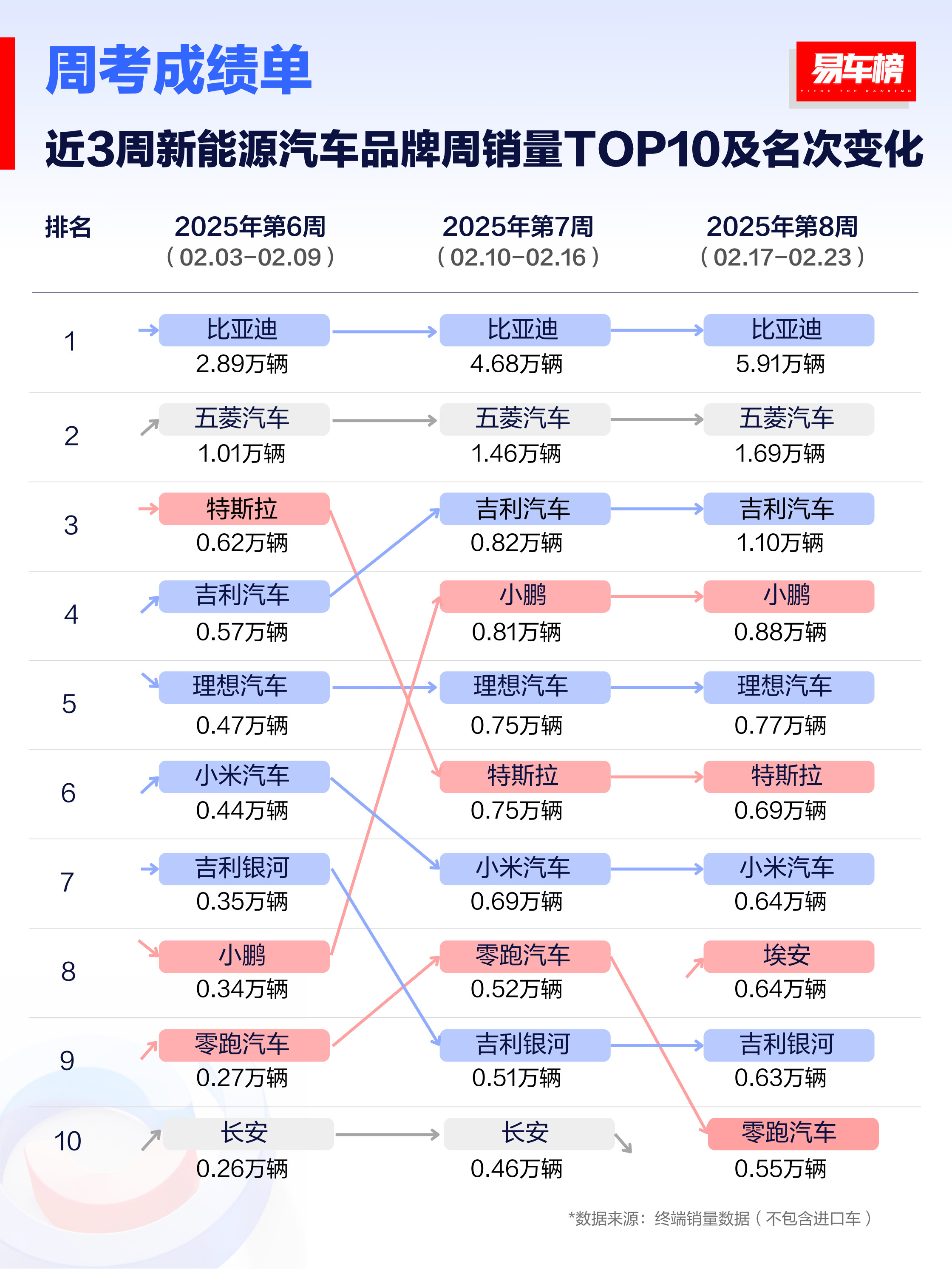 来了来了，终于来了！近3周新能源汽车品牌周销量TOP10及名次变化榜单如期而至