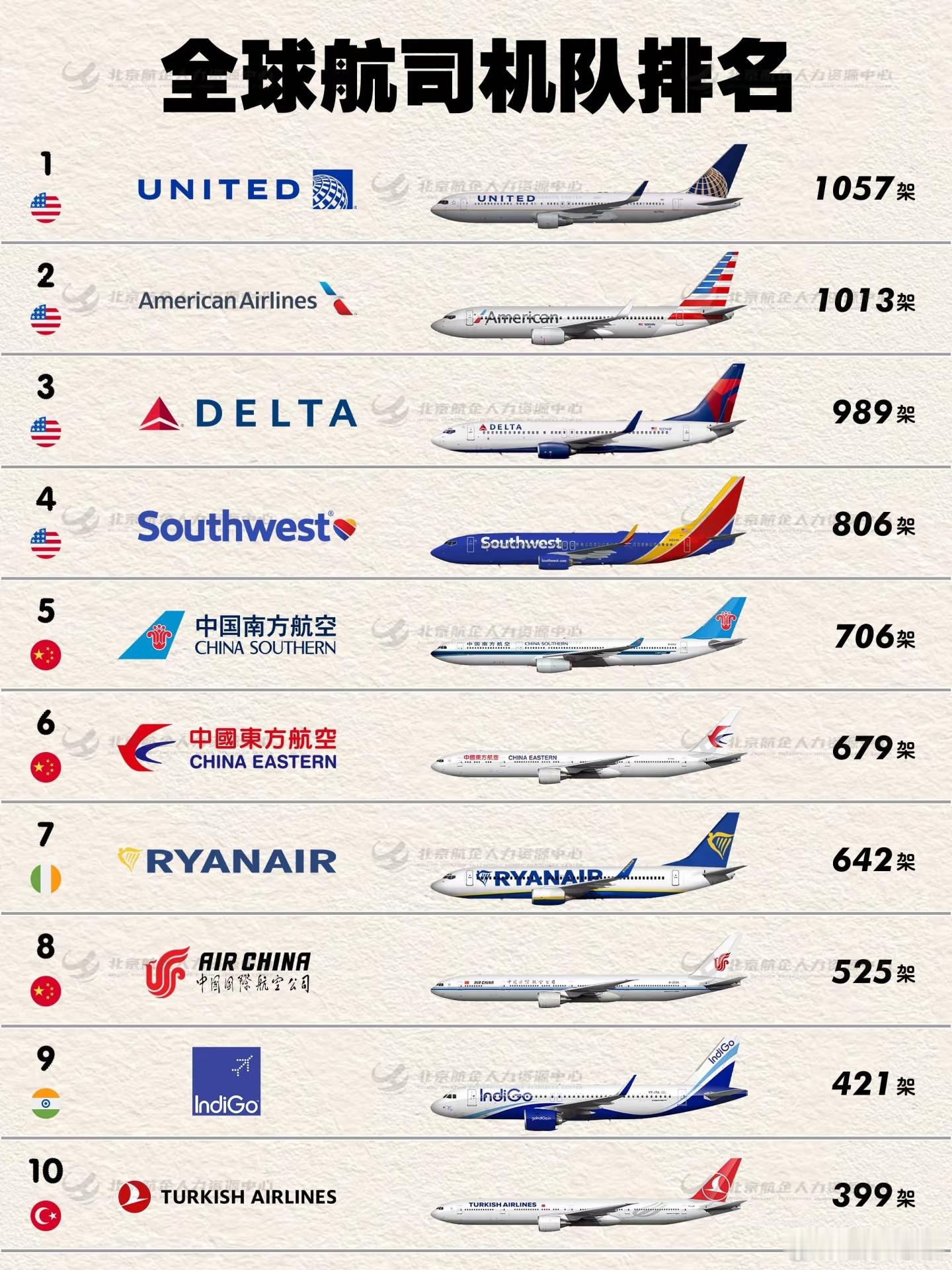 全球航空公司实力排行前十名！看看中国有哪家…