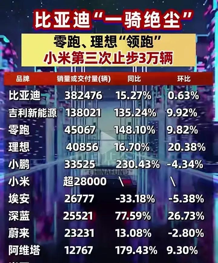 5月新能源汽车销量出炉。比亚迪依然遥遥领先，但比亚迪38万销量环比几乎没有增长，