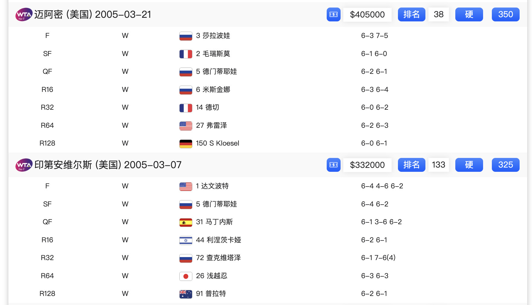 萨巴伦卡阳光双冠萨巴伦卡成为第五位实现阳光双冠的女子球员🏆🏆萨巴伦卡：20