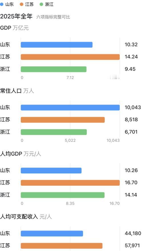 山东的GDP明明很高，可为什么普通山东人看起来，还是没有江浙一带的人那么富裕？