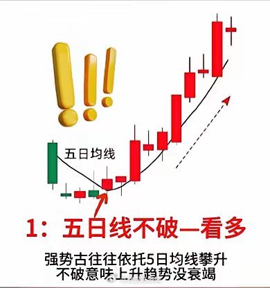 8连阳后怎样全身而退，你就记好这8种形态，这8种形态涵盖了绝大部分的变盘信号。这
