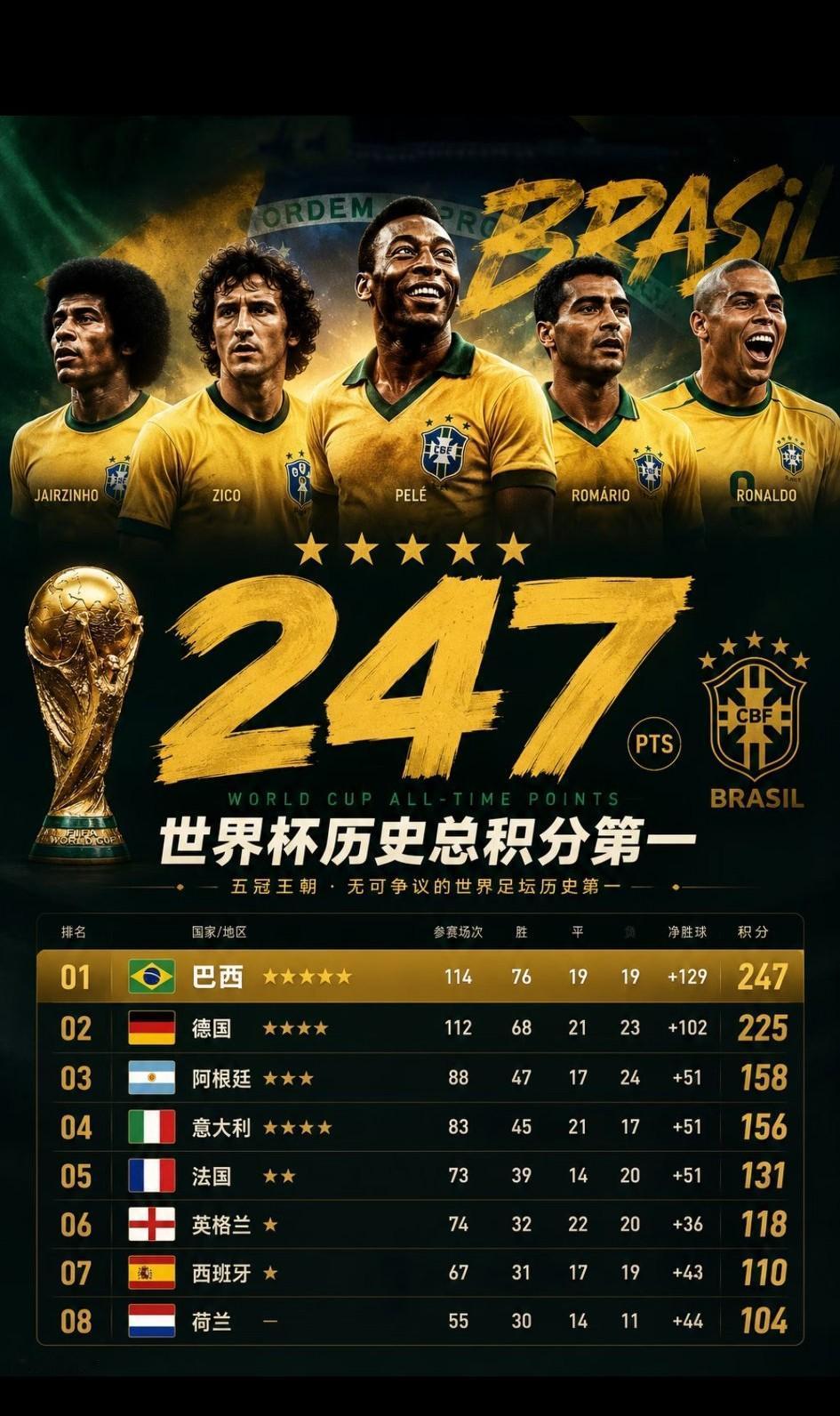 世界杯总积分榜，足球王国巴西依然遥遥领先。德国本来是最有机会接近甚至超越巴西的