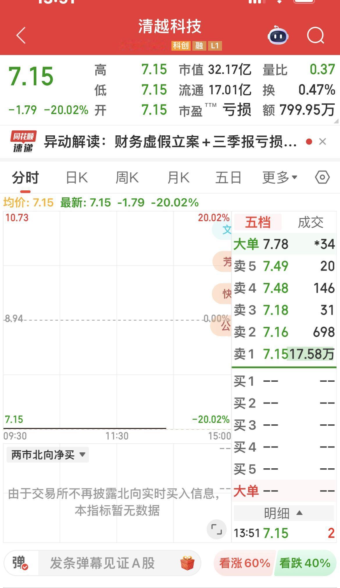 清越科技下跌20%！防贼、防亏、防造假……防不胜防！