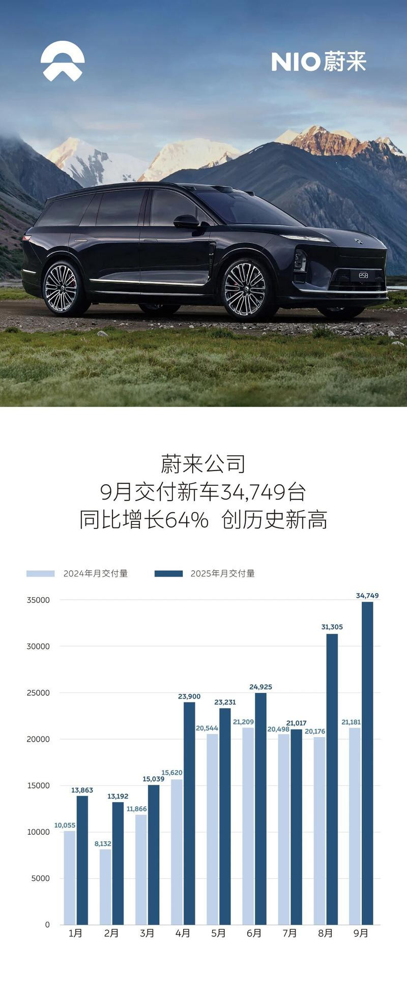 聊一下蔚来的销量和我预测的差异，以及后续对模型的调整：2025年9月，蔚来公司交