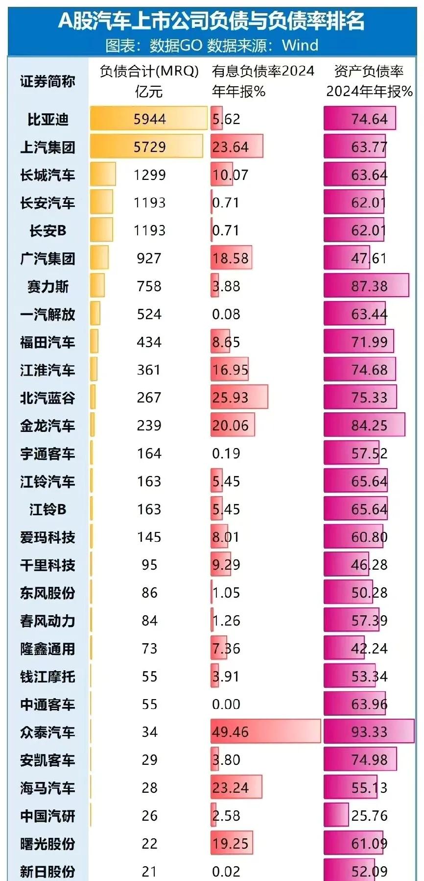 汽车界的“恒大”，那就看看A股上市车企的资产负债率吧！比亚迪负债金额第一，但资