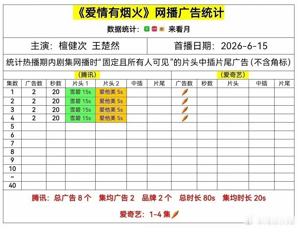 《爱情有烟火》扑开即送走，这是檀健次王楚然该有的水平吗？1️⃣首播央视八套实时
