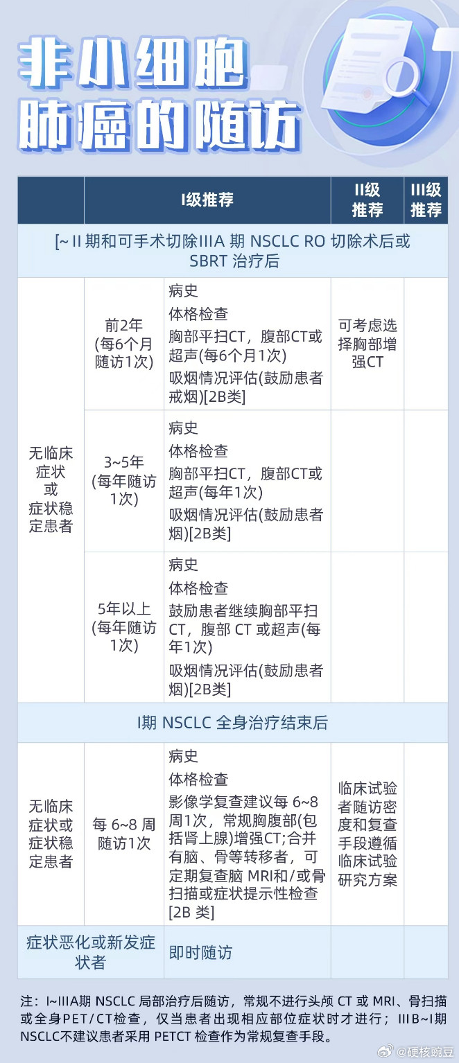 得记下来，这是我要带我妈妈做的检查，非小细胞肺癌病人术后的随访妈妈的抗癌日记