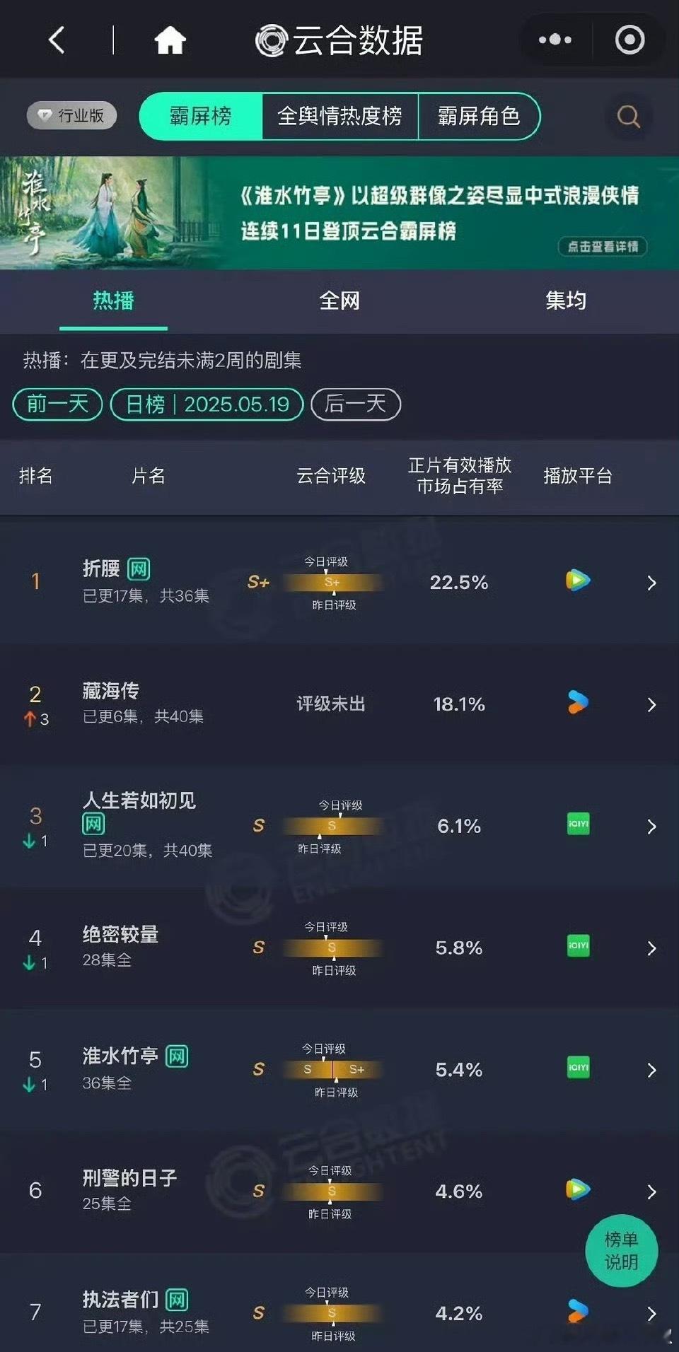 折腰这如果没止跌，说明弃剧的变多了，新入场的观众不够俯冲，明天云合4500w上下