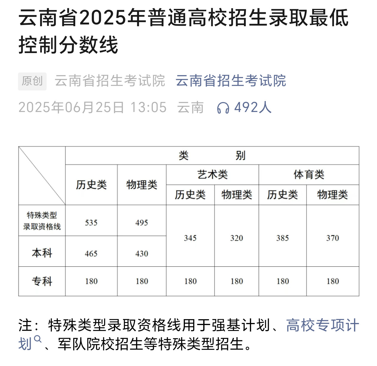云南高考分数线出来了本科物理类430、历史类465。​​​
