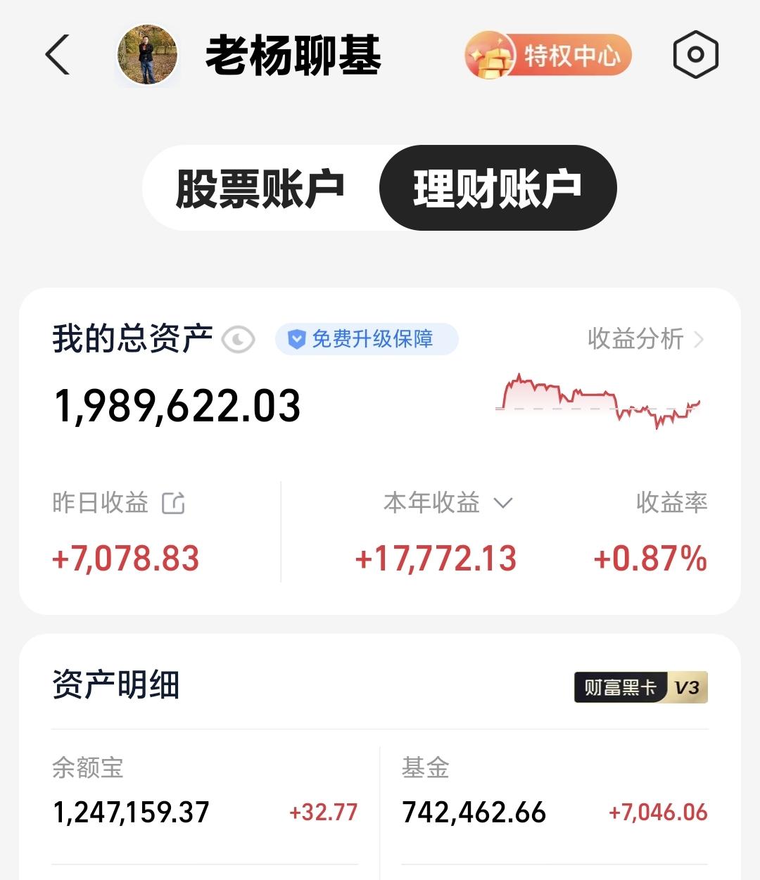 基金：4000点上方的压力很大，没有相对应的成交量，是很难冲过去的昨天基金收益