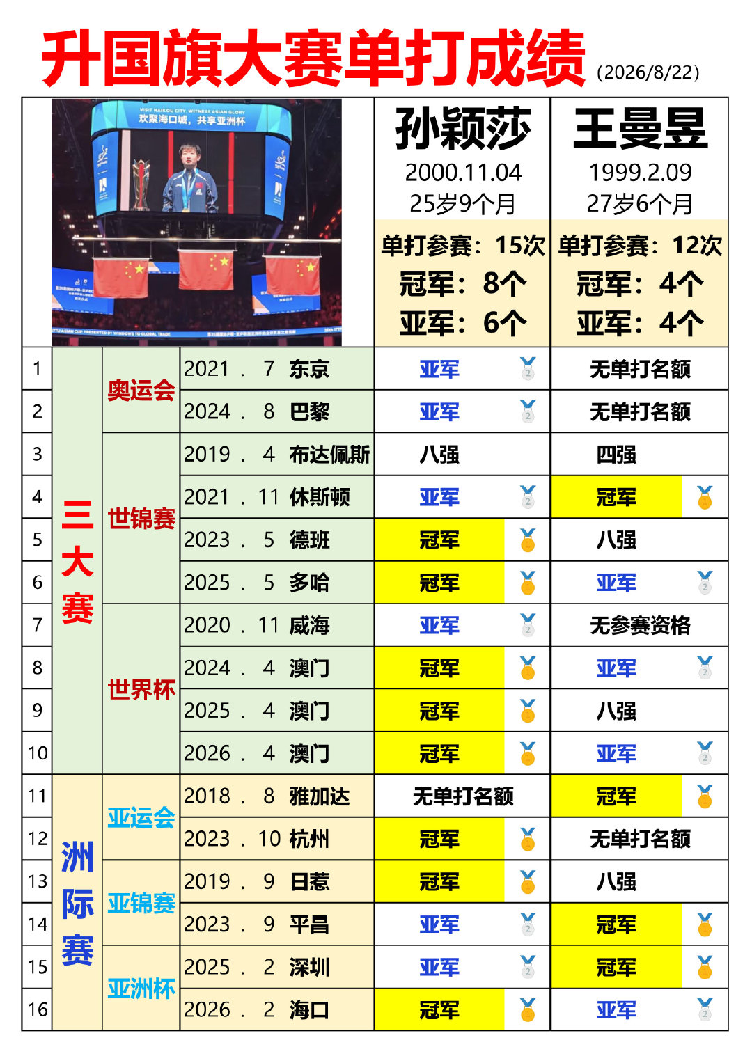 升国旗大赛单打成绩（2026/8/22）孙颖莎：单打参赛15次，冠军8个，亚军6个王曼昱：单打参赛1