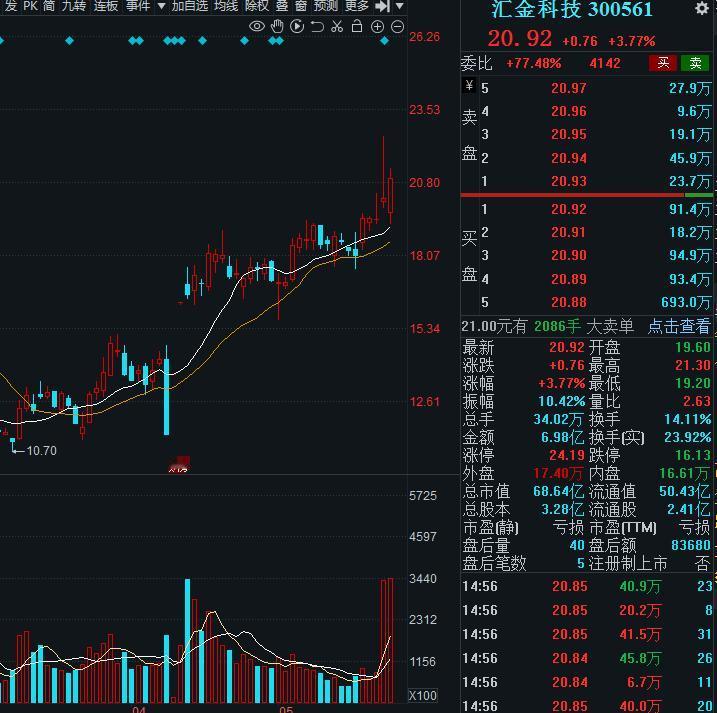 周一，3个科技金股，值得收藏： 1.汇金科技 金融安全+AI风控核心标