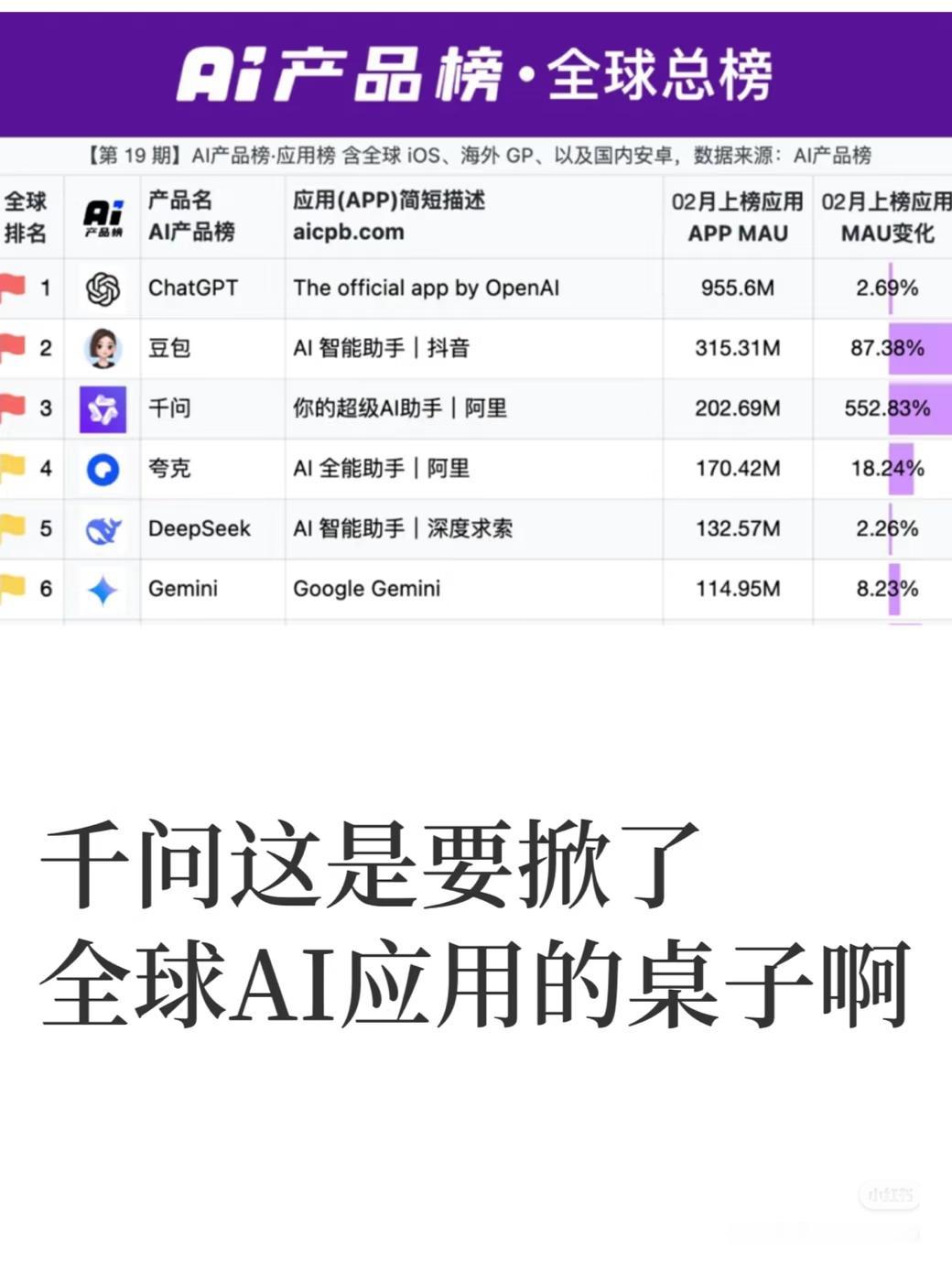 干翻Gemini、直追豆包！千问552%暴涨，AI格局彻底变了谁能想到，全