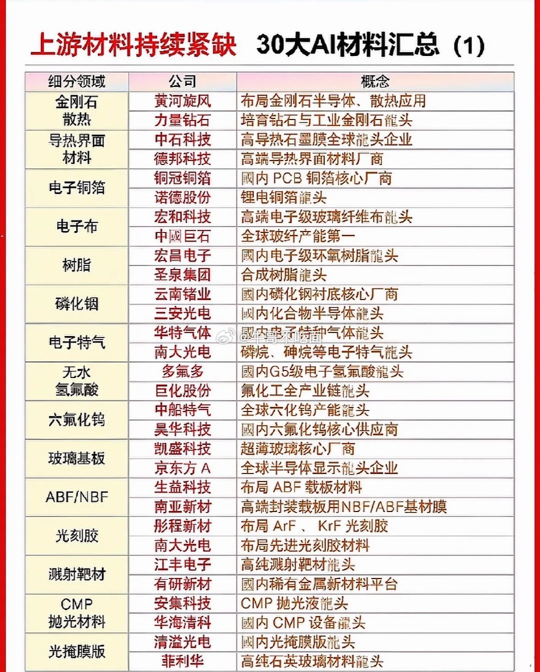 30种AI材料，行业龙头盘点。AI材料领域有不少行业龙头值得关注。在AI芯片方面