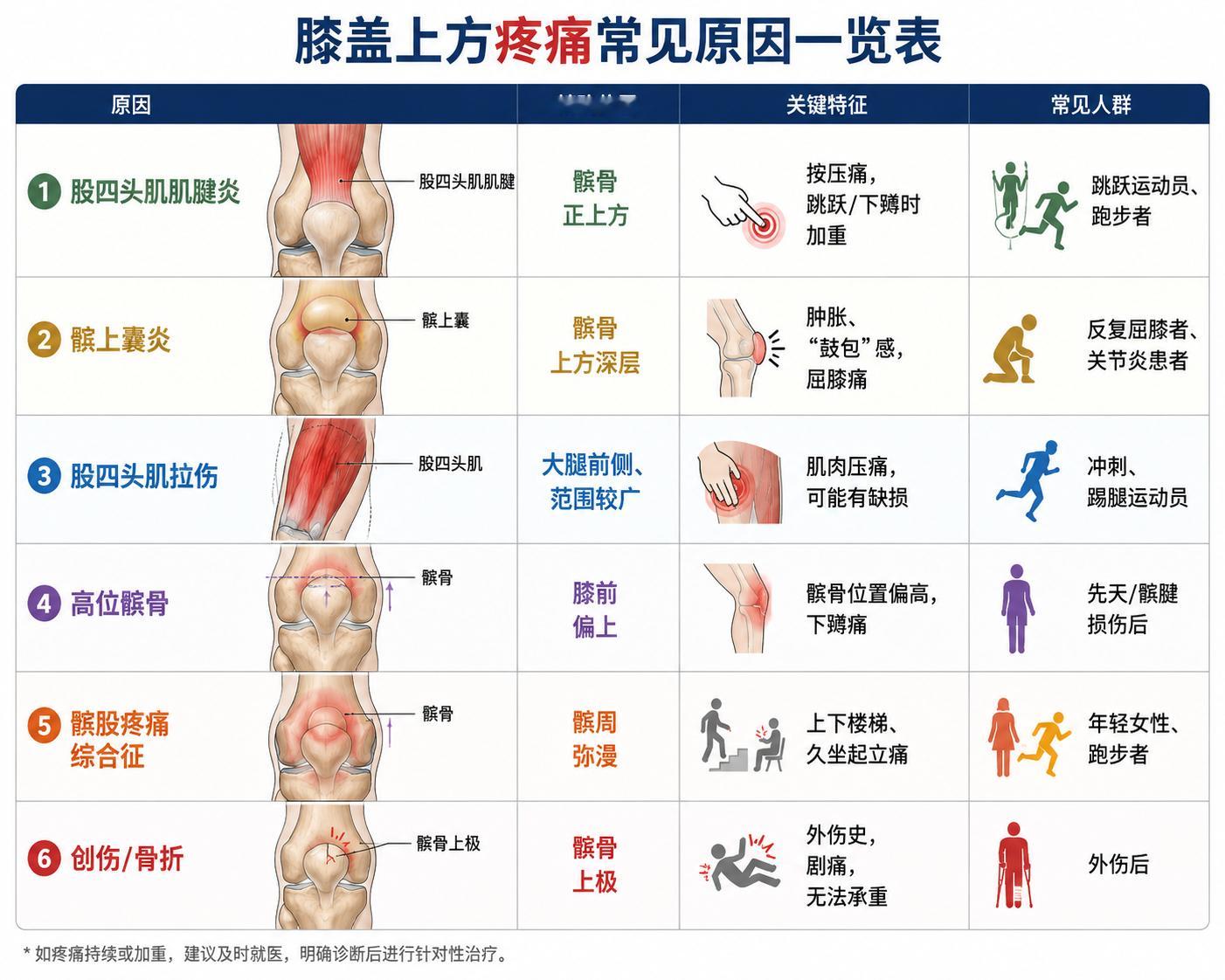 100个损伤康复说明书【膝盖上方疼痛原因盘点】很多人一提到膝痛就想到髌骨软化、