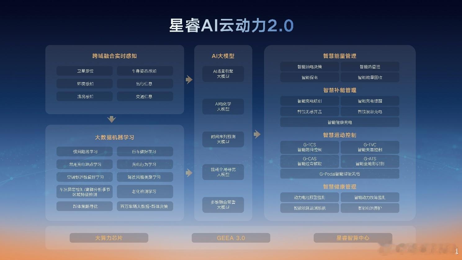 吉利正式发布了新的主力插混，并且用AI赋能——这就是雷神AI电混2.0。最吸引人