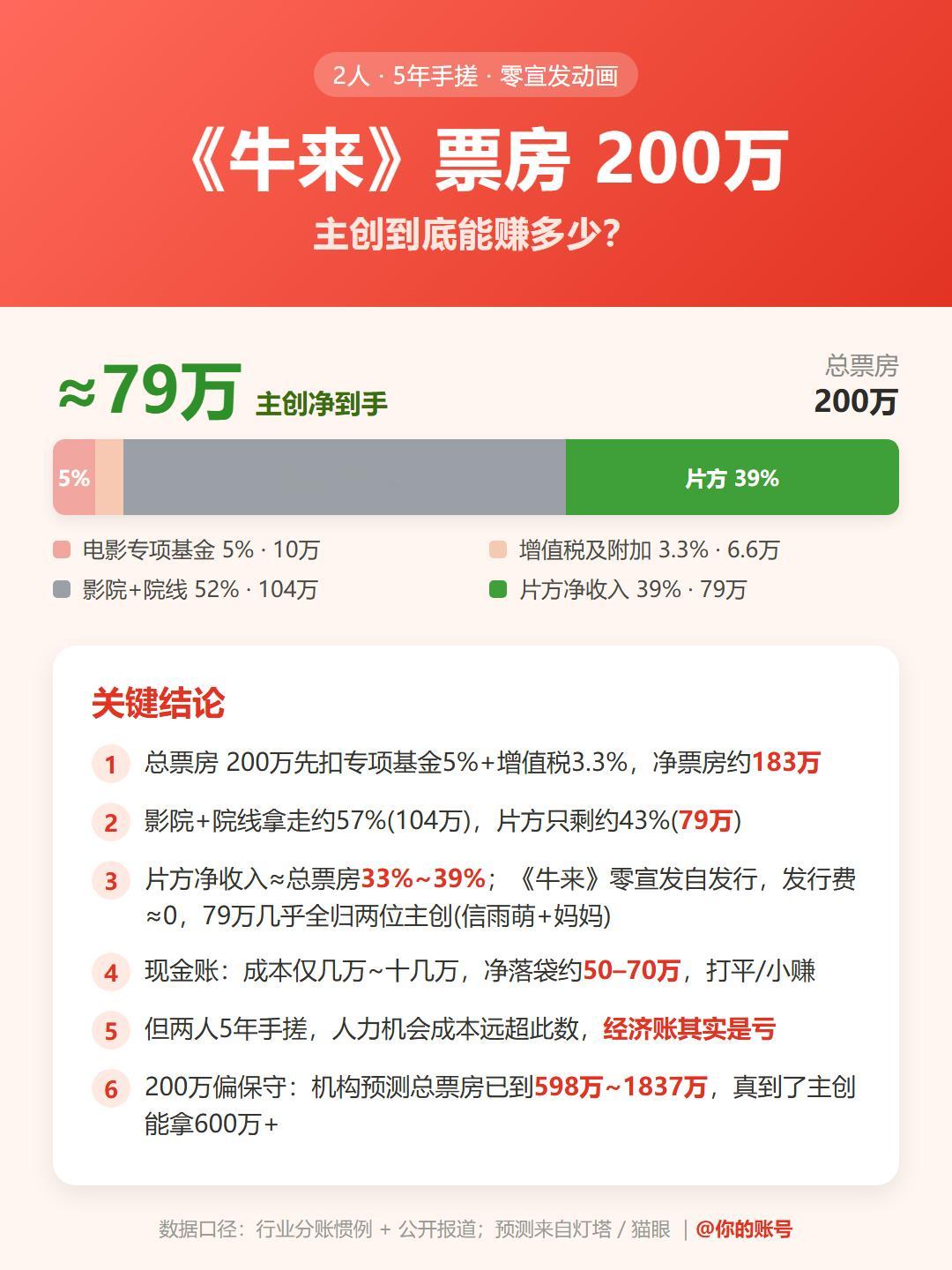 《牛来》票房200万，主创到底能赚多少？主创到手≈79万，占总票房约39%