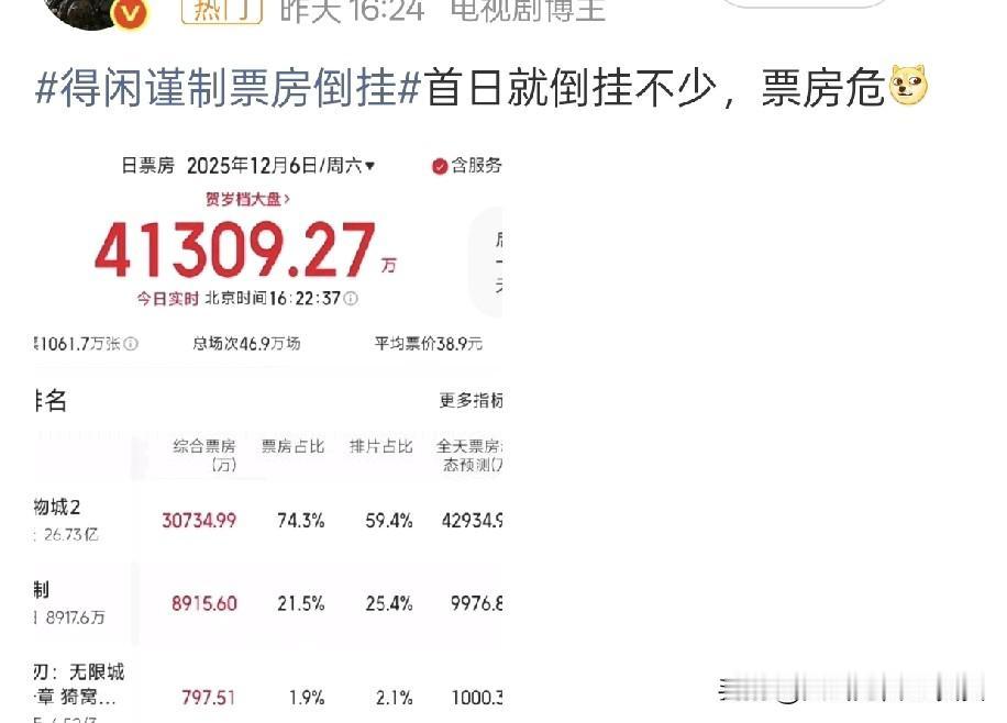 「得闲谨制」上映首日，票房就出现了倒挂，这在电影圈不算常见啊。不明白，正午阳