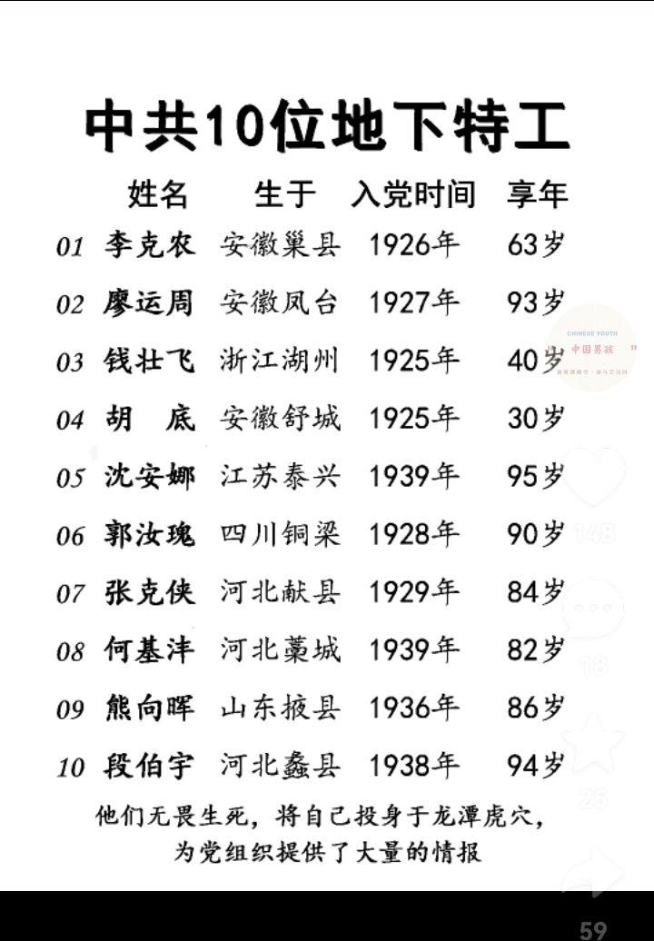 中共著名的地下特工，他们为新中国的建立做了重大贡献，人民不会忘记。