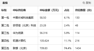 2026年2月，中央国家机关政府采购中心公布了2026年台式计算机批量集中采购项