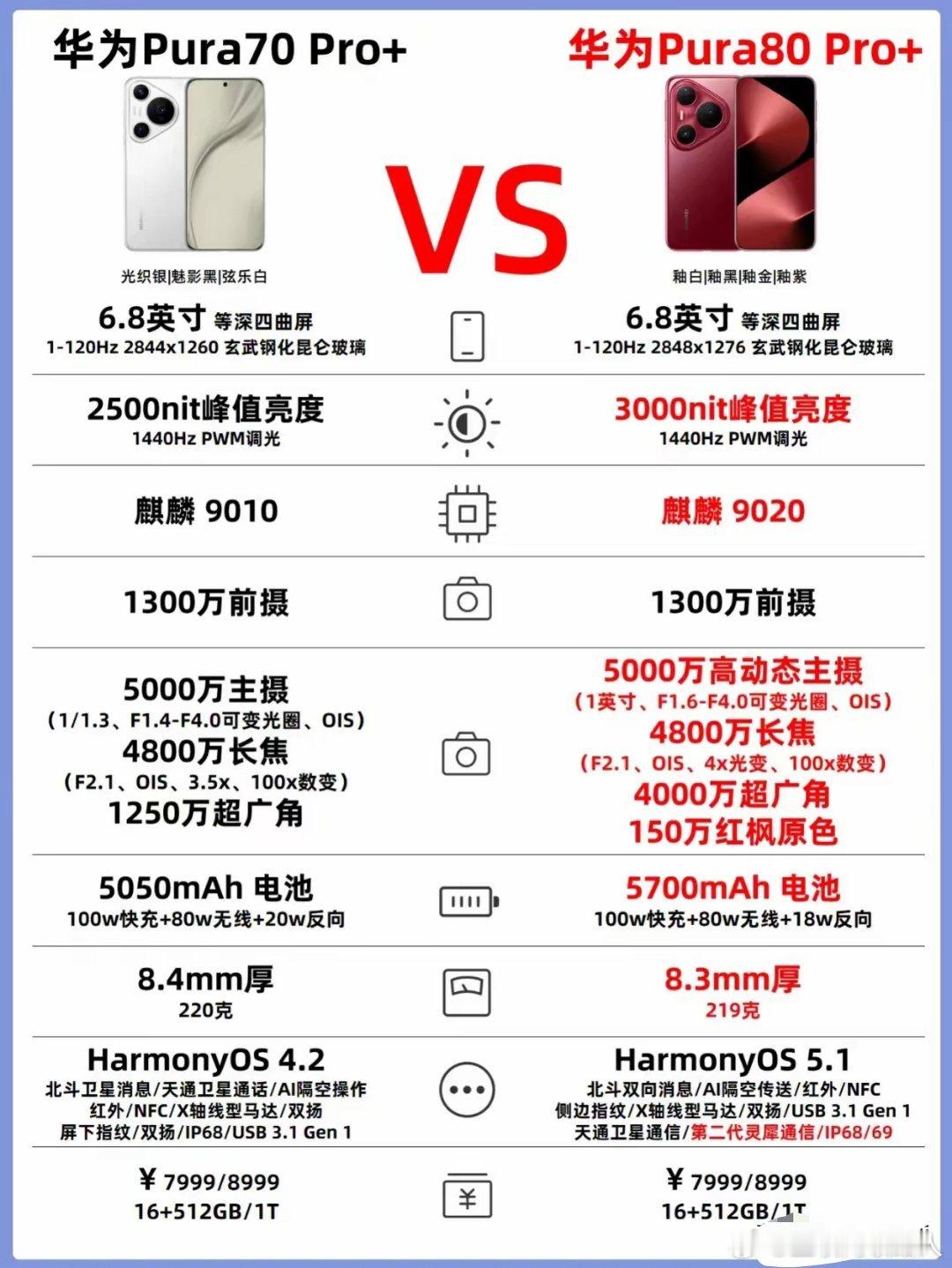 华为pura80Pro+对比上一代70Pro+，提升显著！价格未变，重量轻了1克
